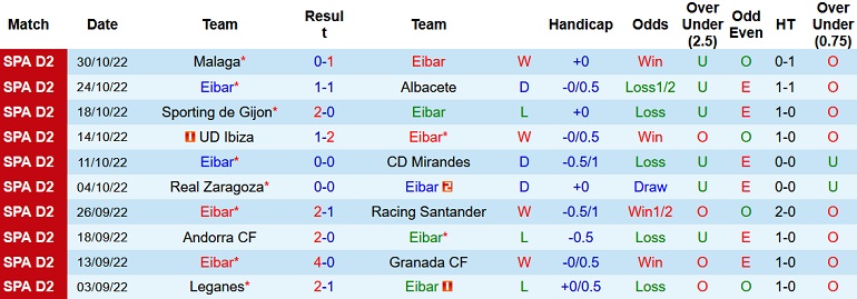 Nhận định, soi kèo Eibar vs Lugo, 1h00 ngày 3/11 - Ảnh 1